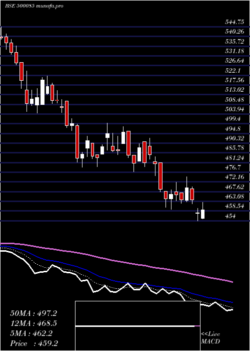  Daily chart ChambalFert