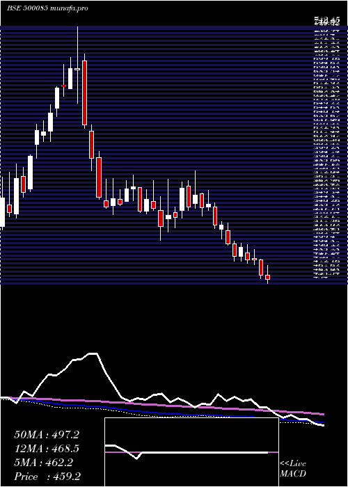  weekly chart ChambalFert