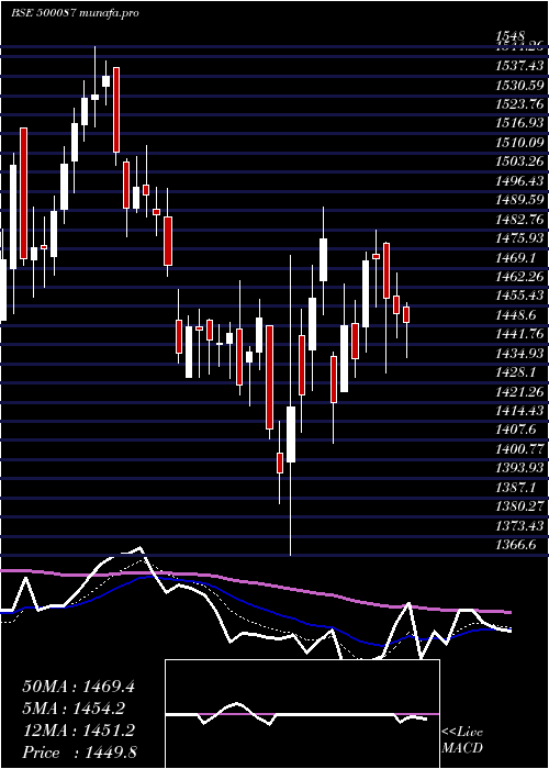  Daily chart Cipla