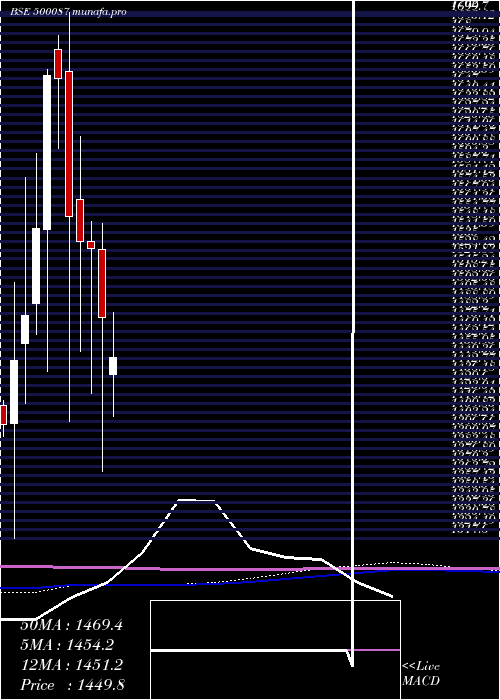  monthly chart Cipla