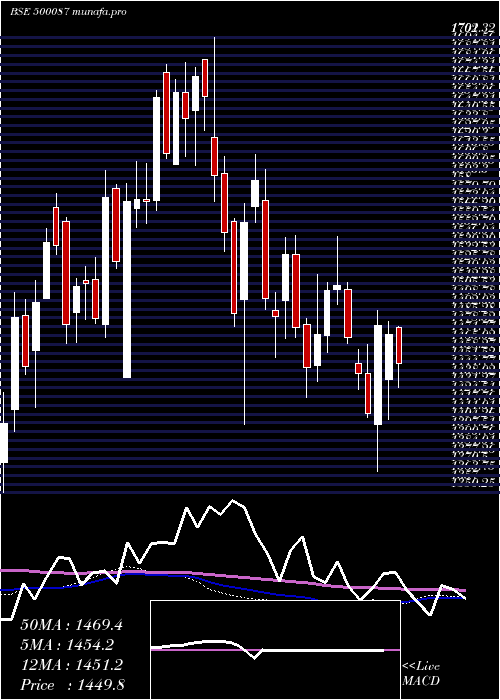  weekly chart Cipla