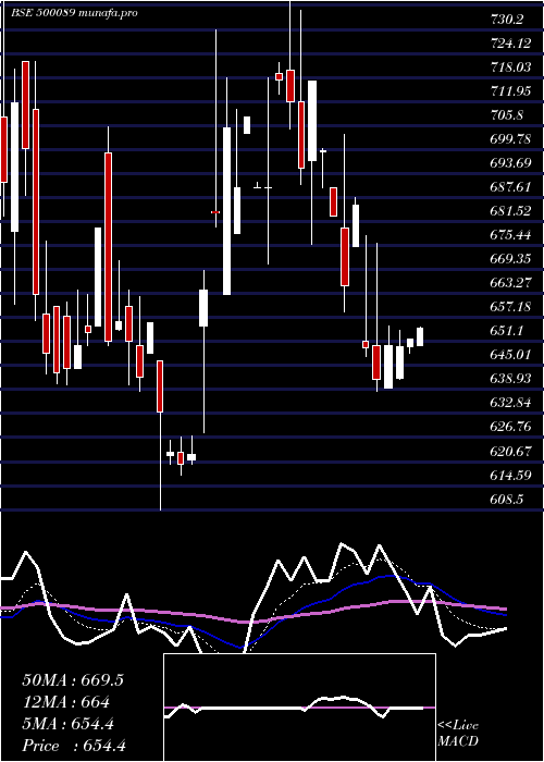 Daily chart DicIndia
