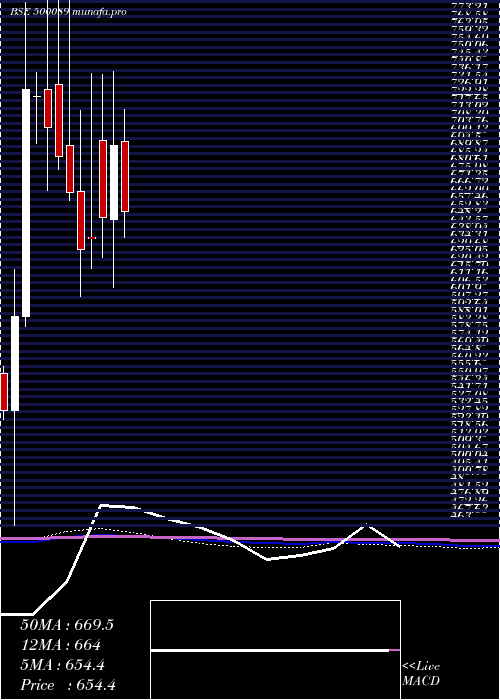 monthly chart DicIndia