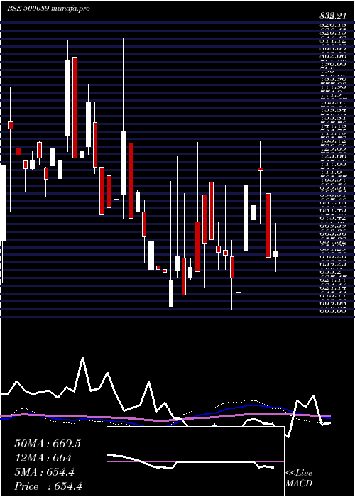 weekly chart DicIndia