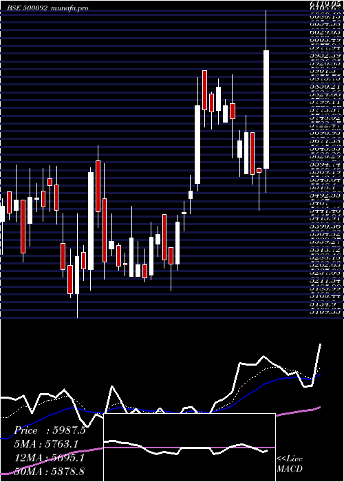  Daily chart Crisil