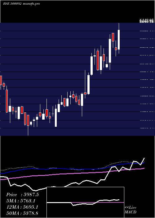  weekly chart Crisil