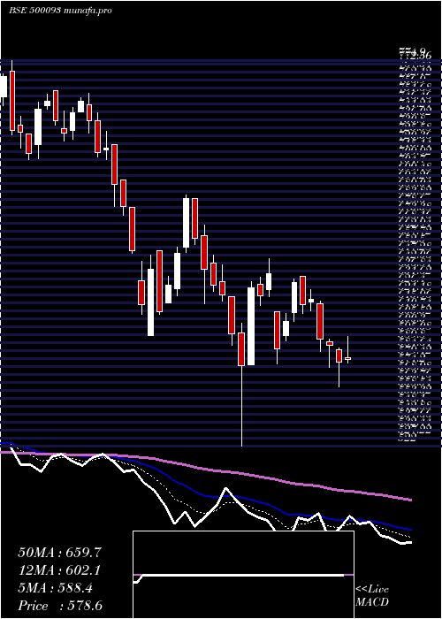  Daily chart Cgpower