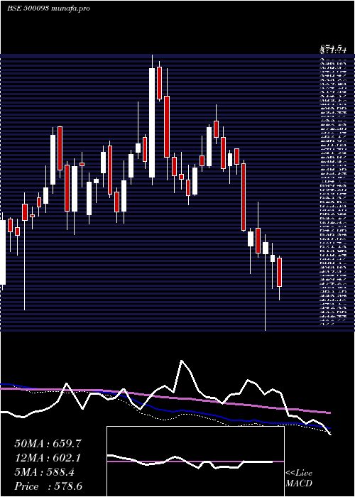  weekly chart Cgpower