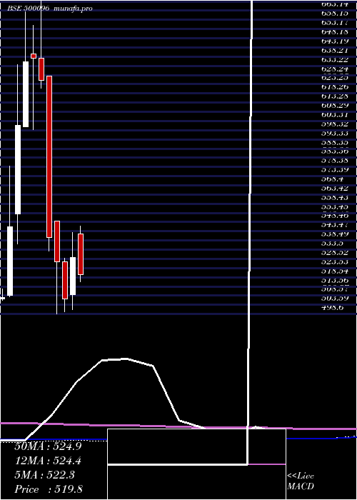  monthly chart DaburI