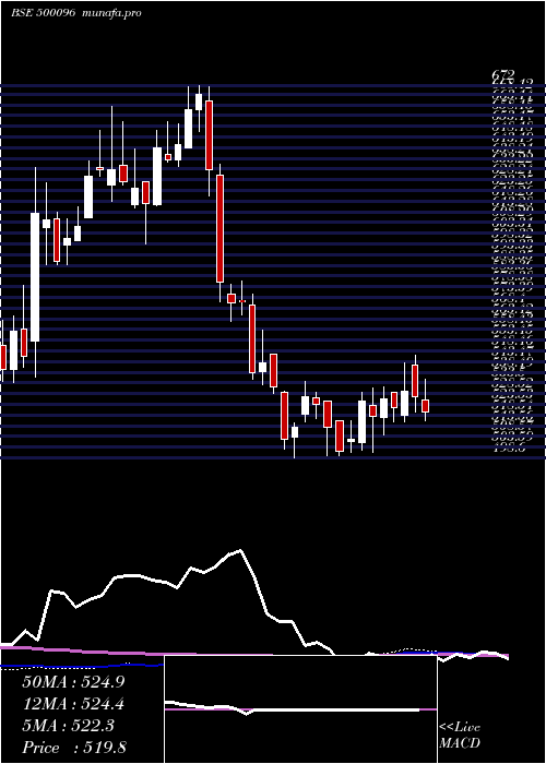  weekly chart DaburI