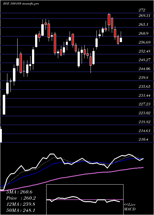 Daily chart Bhel