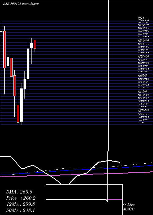monthly chart Bhel