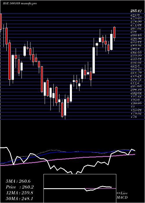 weekly chart Bhel