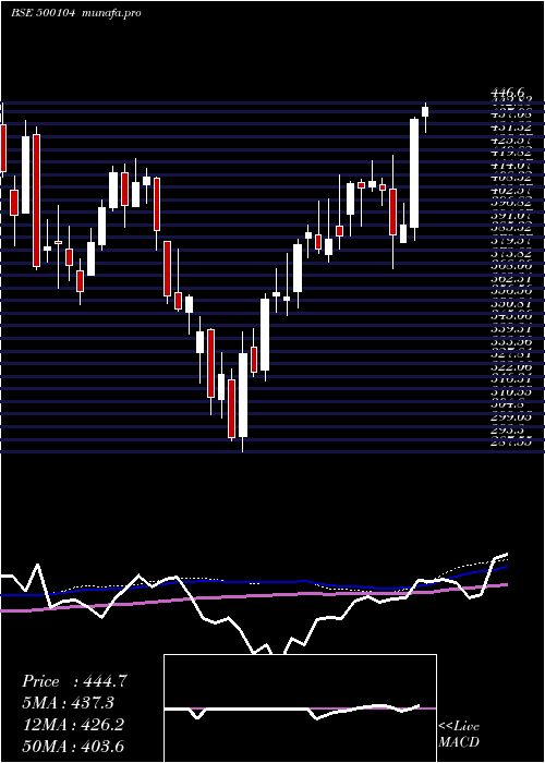 weekly chart HindPetro