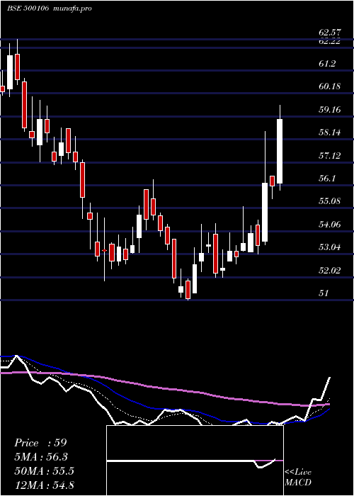  Daily chart Ifci