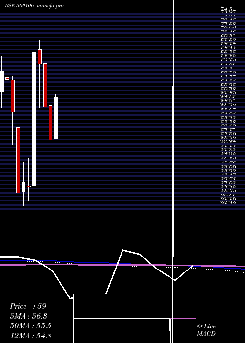  monthly chart Ifci