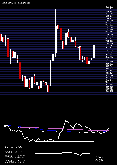  weekly chart Ifci