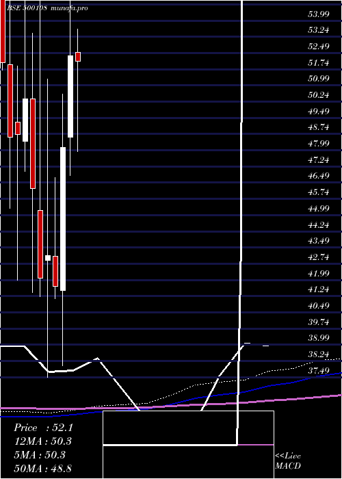 monthly chart MahaTele
