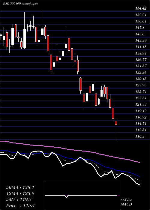  Daily chart Mrpl