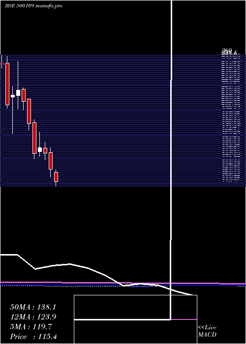  monthly chart Mrpl