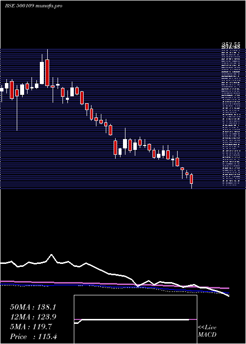  weekly chart Mrpl