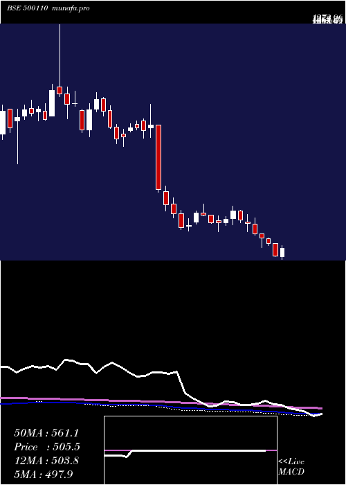  weekly chart ChennaiPet