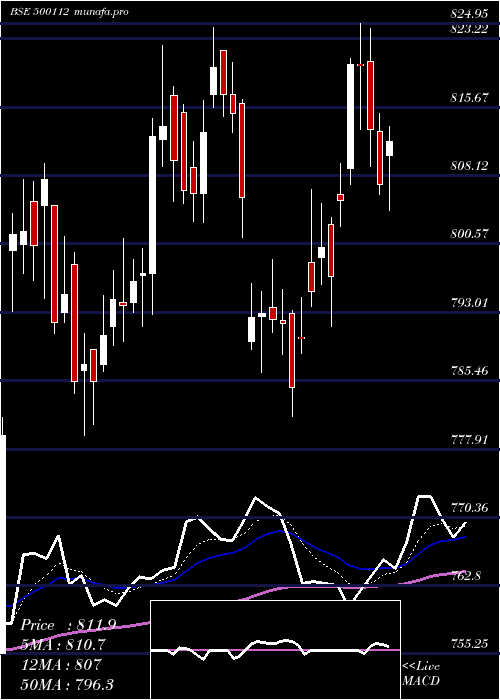 Daily chart StateBank