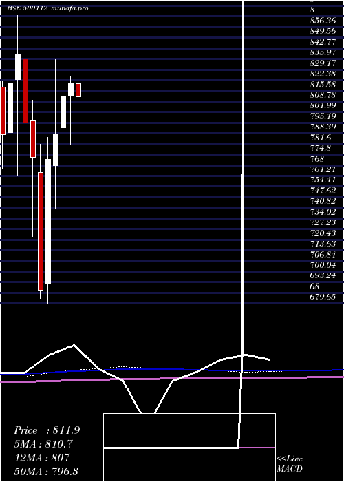 monthly chart StateBank