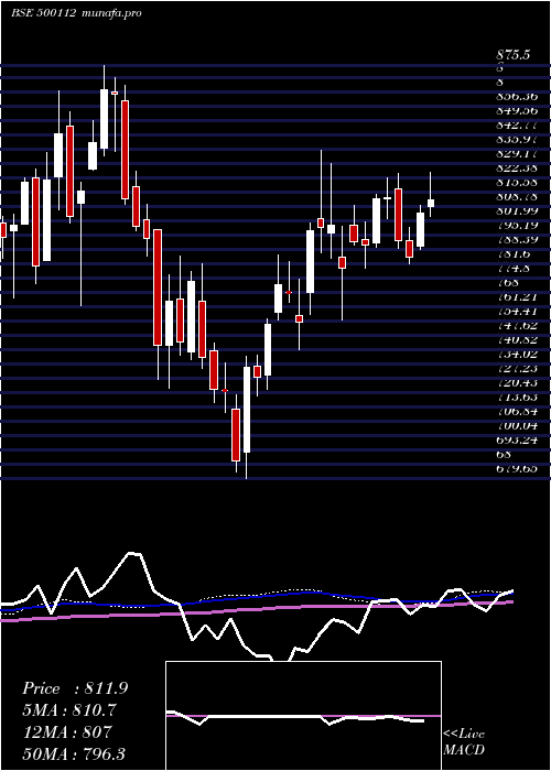 weekly chart StateBank
