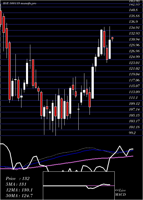 weekly chart SteelAuth