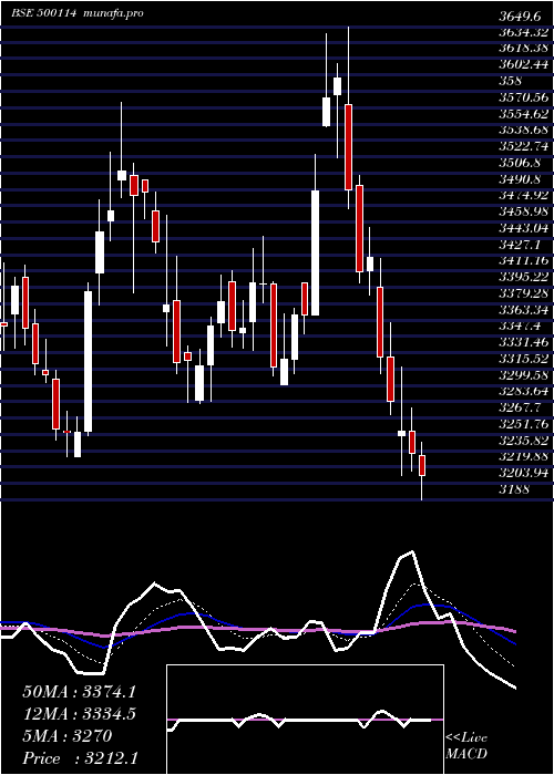  Daily chart Titan