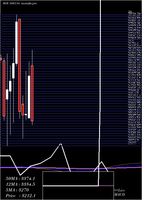  monthly chart Titan