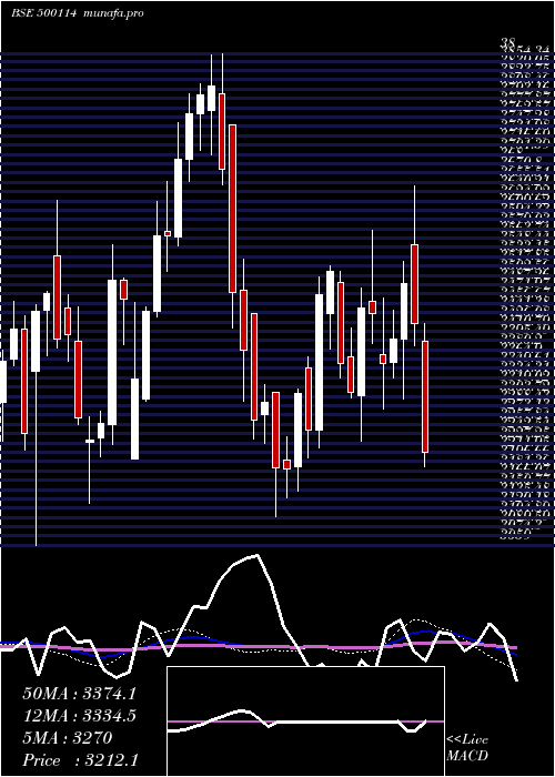  weekly chart Titan