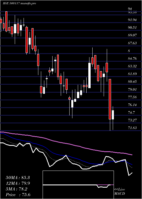  Daily chart Dcw