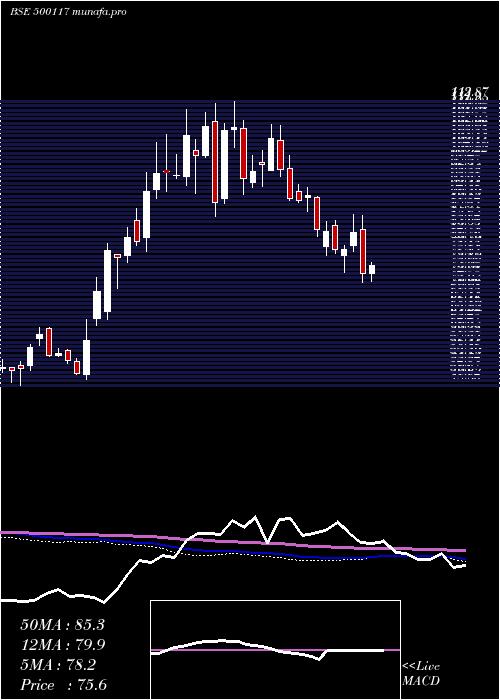  weekly chart Dcw