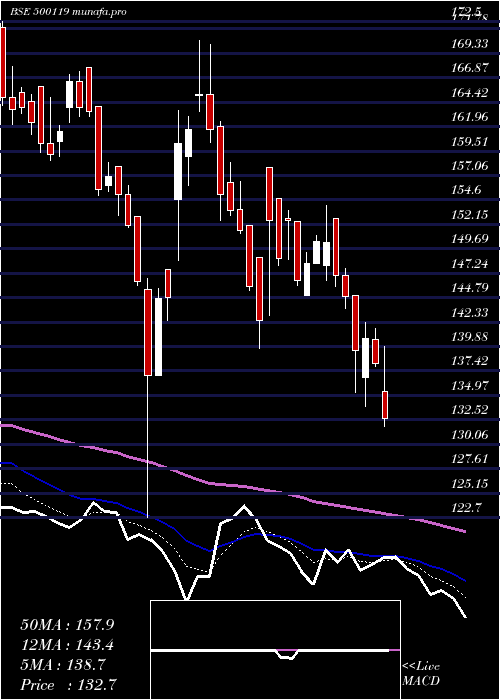  Daily chart DhampurSuga