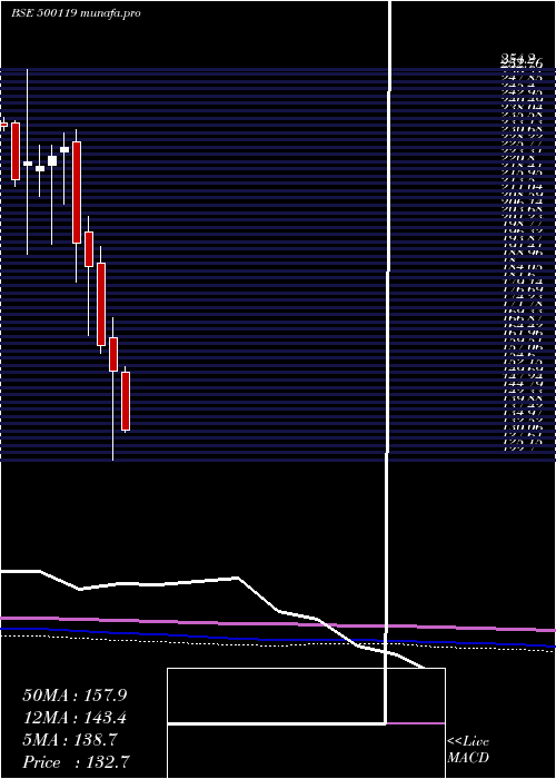  monthly chart DhampurSuga