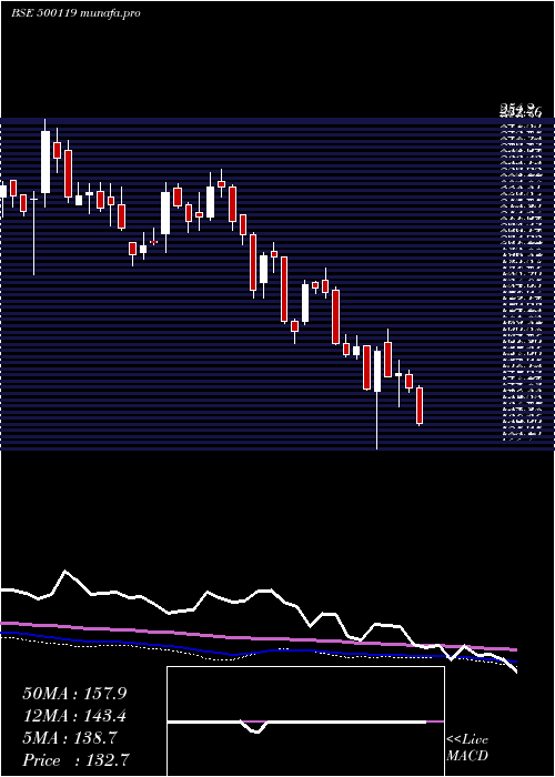  weekly chart DhampurSuga