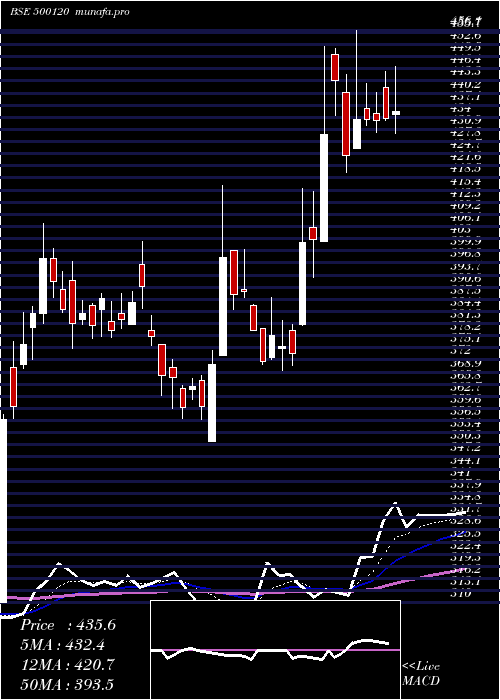 Daily chart DiaminesChm