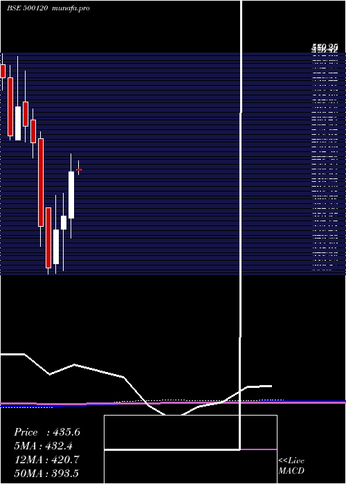 monthly chart DiaminesChm