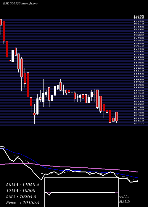  Daily chart Elantas