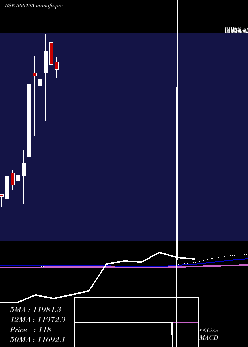  monthly chart Elantas