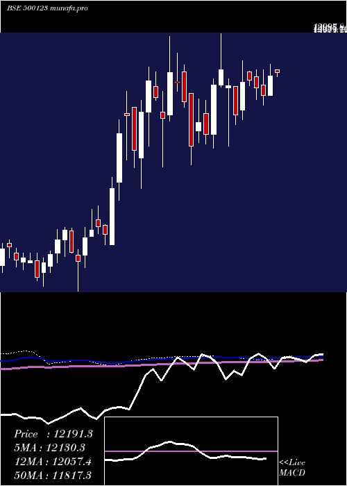  weekly chart Elantas