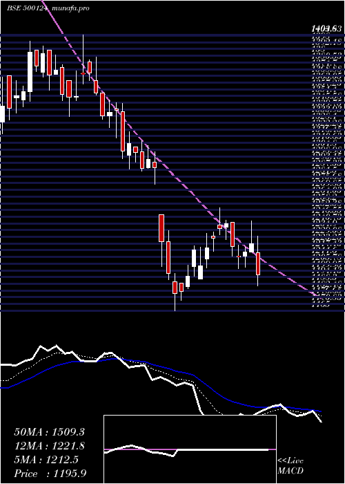  Daily chart DrReddy