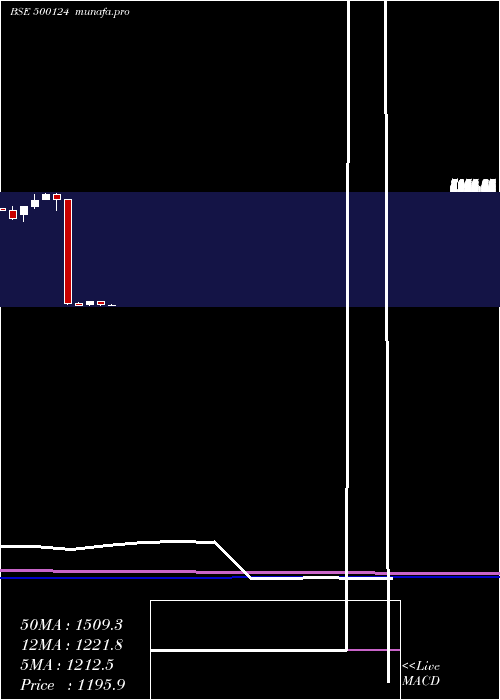  monthly chart DrReddy