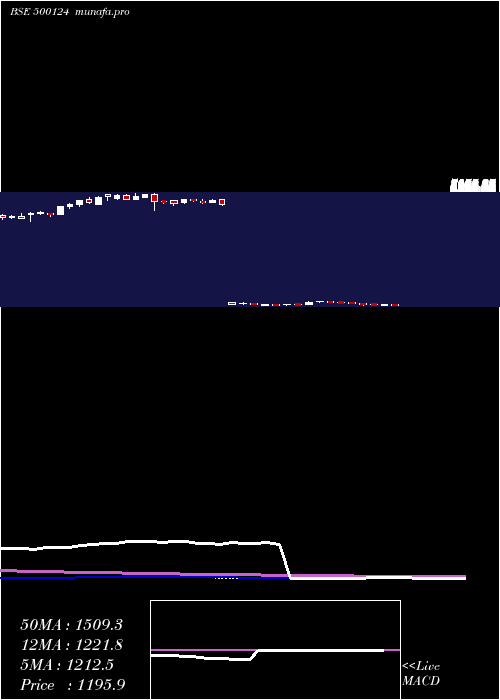  weekly chart DrReddy