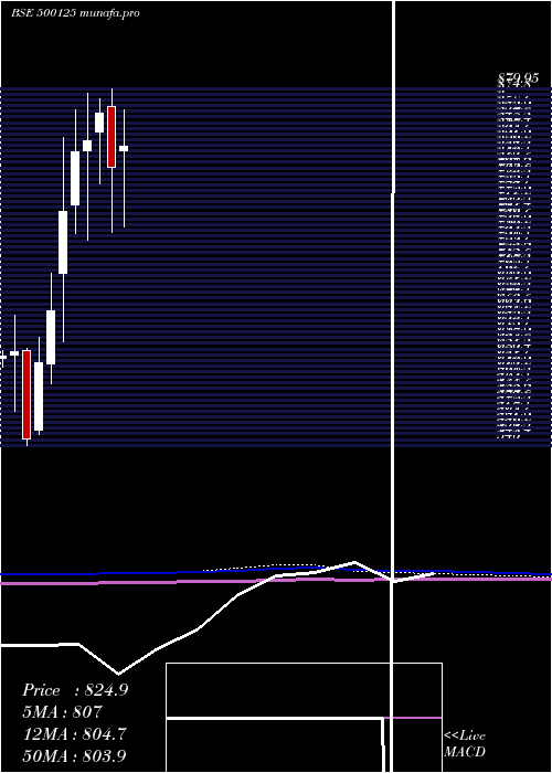  monthly chart EI