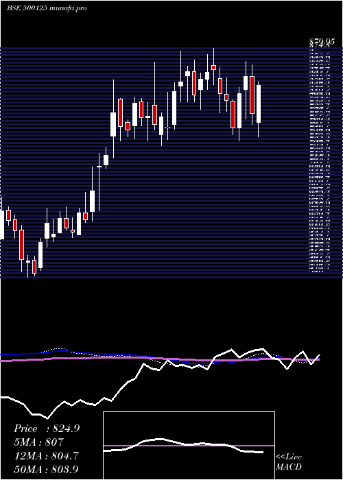  weekly chart EI