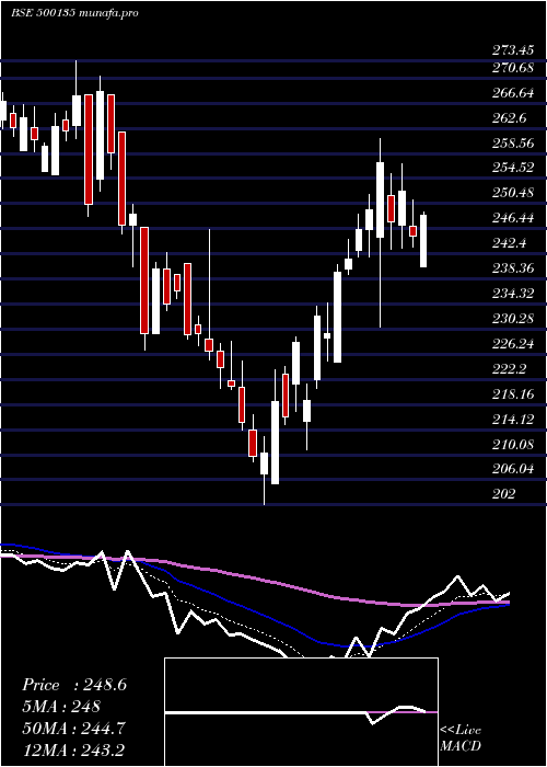  Daily chart EsselProp