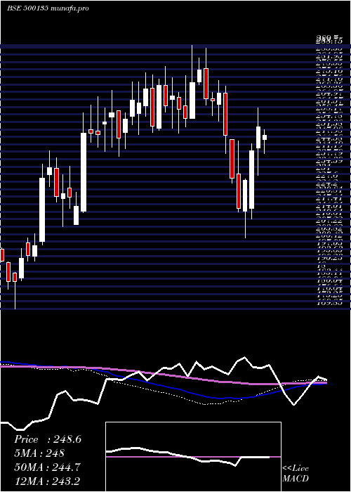  weekly chart EsselProp